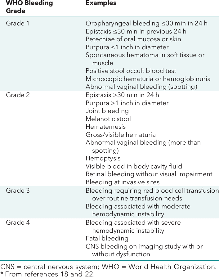 WHO Blutungsskala nach Kaufman RM, Djulbegovic B, Gernsheimer T, et al. Platelet transfusion: a clinical practice guideline from the AABB. Ann Intern Med. 2015;162(3):205-213